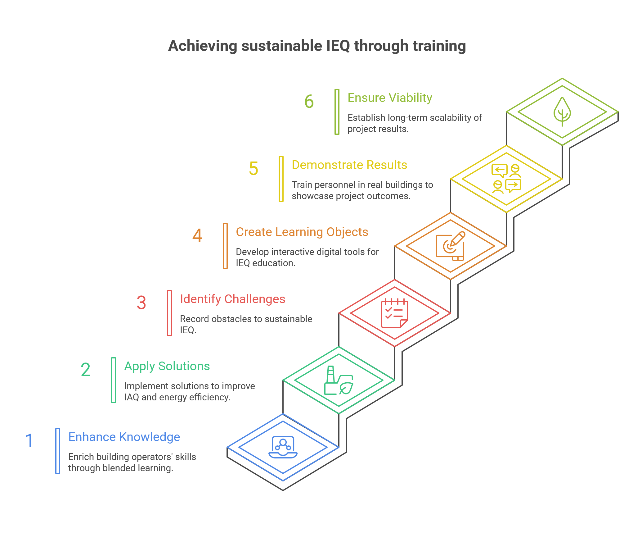 Graphical representation of objectives